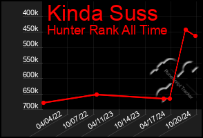 Total Graph of Kinda Suss