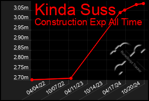 Total Graph of Kinda Suss