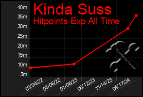 Total Graph of Kinda Suss