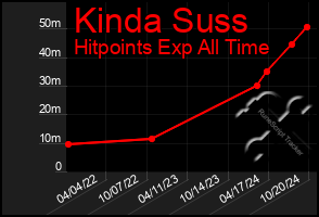 Total Graph of Kinda Suss