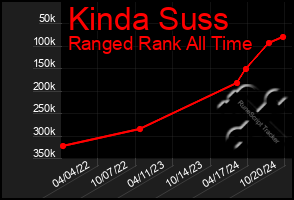 Total Graph of Kinda Suss