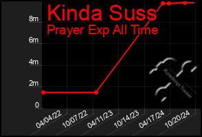 Total Graph of Kinda Suss