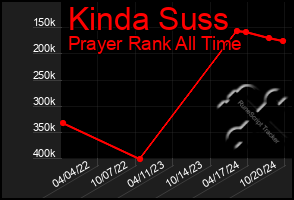 Total Graph of Kinda Suss