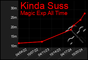 Total Graph of Kinda Suss