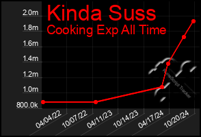 Total Graph of Kinda Suss