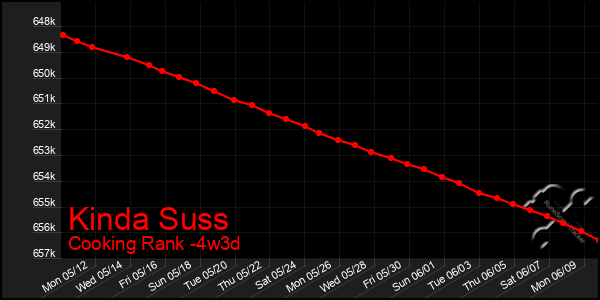 Last 31 Days Graph of Kinda Suss
