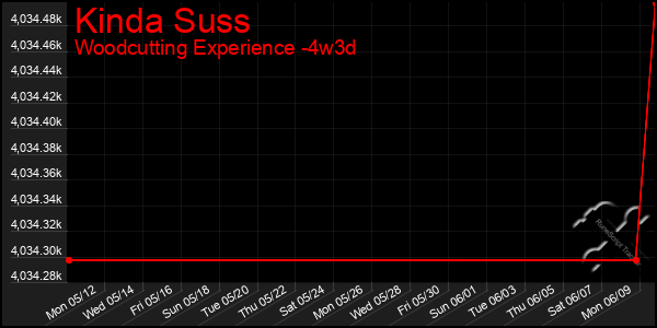 Last 31 Days Graph of Kinda Suss