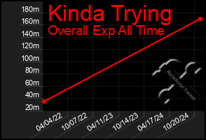 Total Graph of Kinda Trying