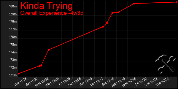 Last 31 Days Graph of Kinda Trying