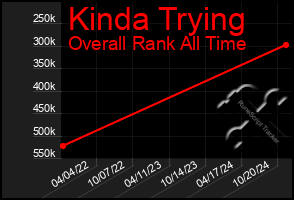 Total Graph of Kinda Trying