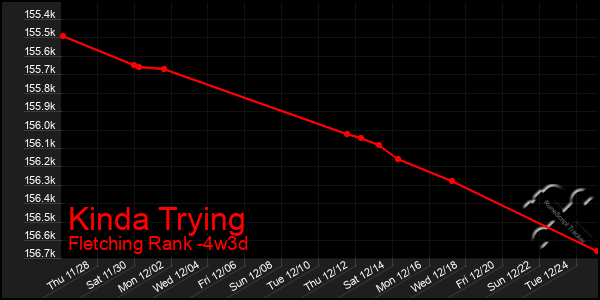 Last 31 Days Graph of Kinda Trying