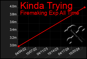 Total Graph of Kinda Trying