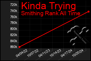 Total Graph of Kinda Trying