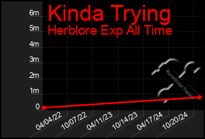 Total Graph of Kinda Trying