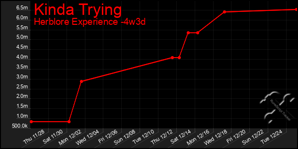 Last 31 Days Graph of Kinda Trying