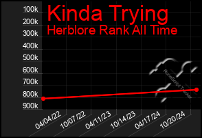 Total Graph of Kinda Trying