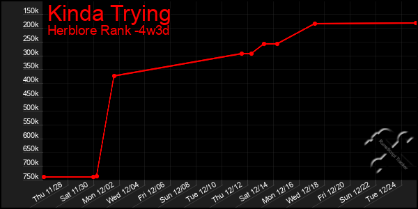 Last 31 Days Graph of Kinda Trying