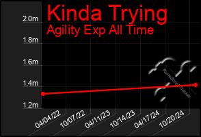 Total Graph of Kinda Trying