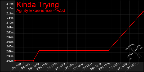 Last 31 Days Graph of Kinda Trying