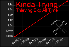 Total Graph of Kinda Trying