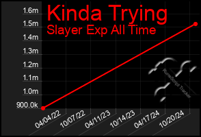 Total Graph of Kinda Trying