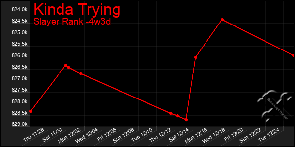 Last 31 Days Graph of Kinda Trying