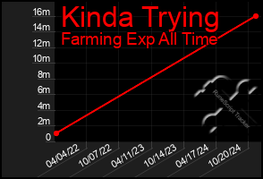 Total Graph of Kinda Trying