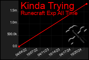 Total Graph of Kinda Trying