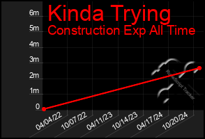 Total Graph of Kinda Trying