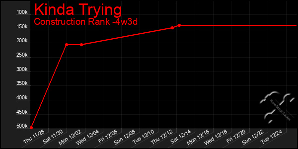 Last 31 Days Graph of Kinda Trying