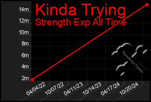 Total Graph of Kinda Trying