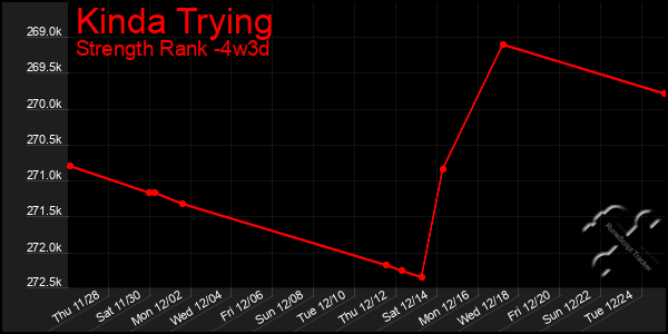 Last 31 Days Graph of Kinda Trying