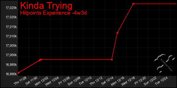 Last 31 Days Graph of Kinda Trying