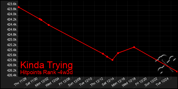 Last 31 Days Graph of Kinda Trying