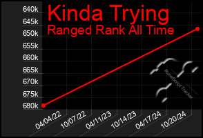 Total Graph of Kinda Trying