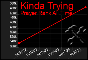 Total Graph of Kinda Trying