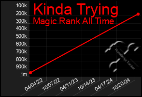 Total Graph of Kinda Trying