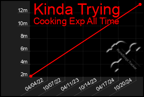 Total Graph of Kinda Trying