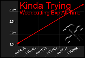 Total Graph of Kinda Trying