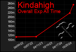 Total Graph of Kindahigh