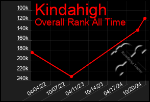 Total Graph of Kindahigh