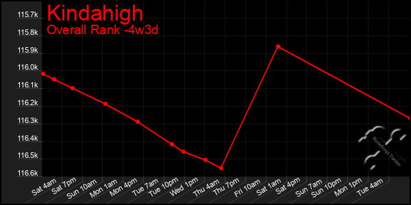 Last 31 Days Graph of Kindahigh