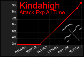 Total Graph of Kindahigh