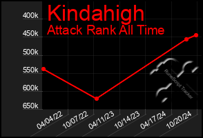 Total Graph of Kindahigh