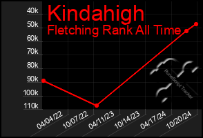 Total Graph of Kindahigh