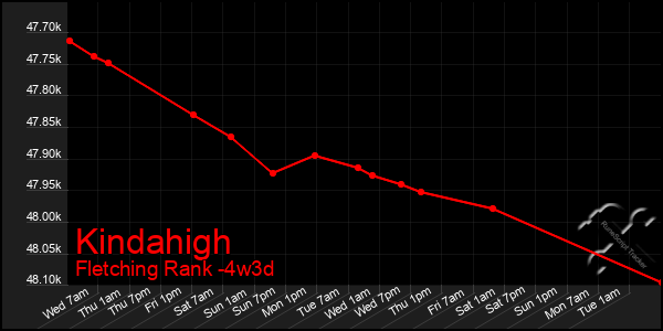 Last 31 Days Graph of Kindahigh