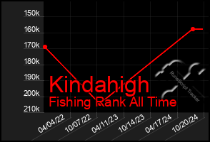 Total Graph of Kindahigh