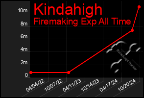 Total Graph of Kindahigh