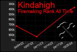 Total Graph of Kindahigh