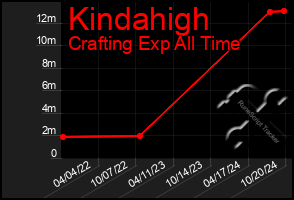 Total Graph of Kindahigh